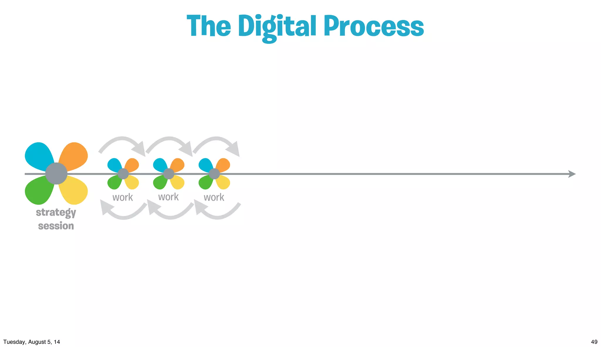 The Digital Process
strategy
session
work work work
 