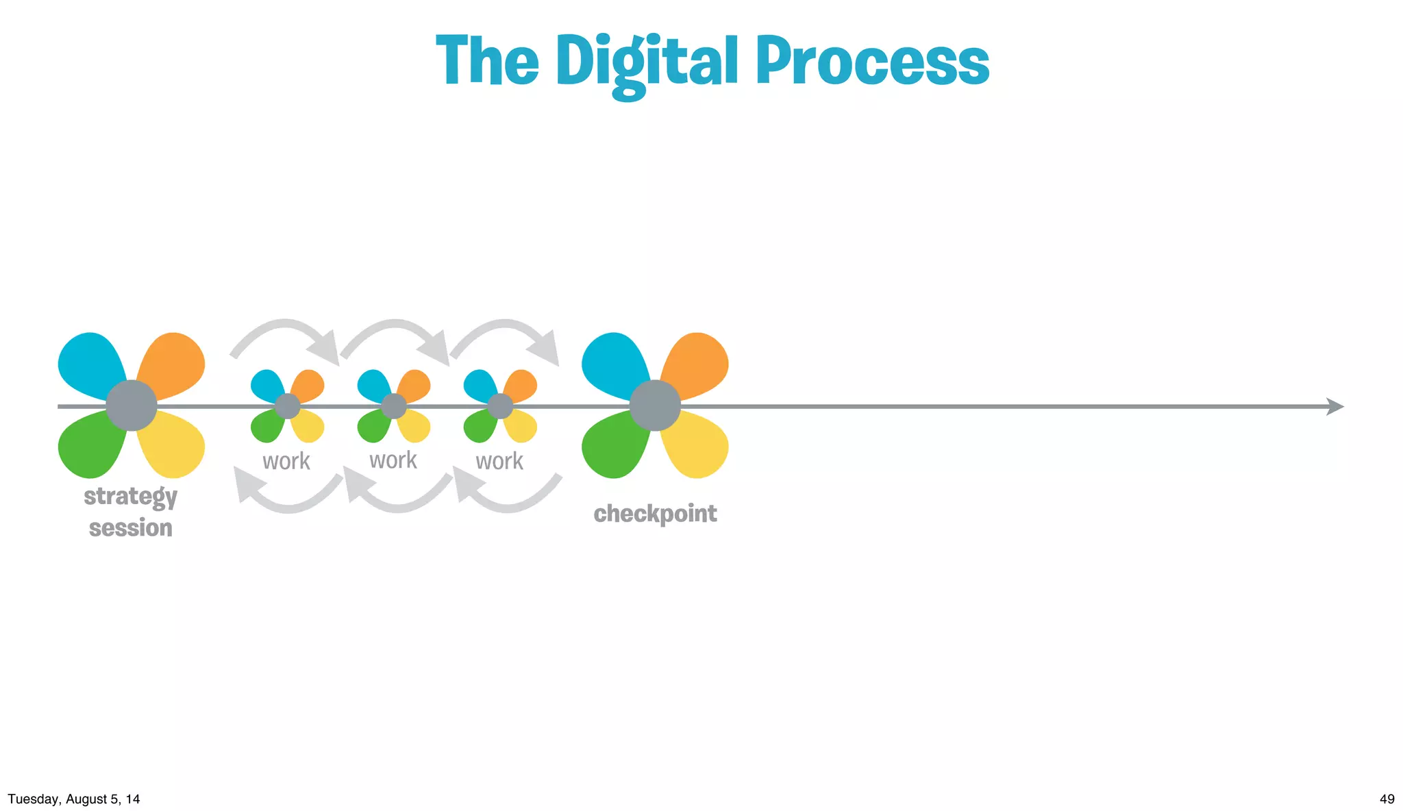 The Digital Process
strategy
session
checkpoint
work work work
 
