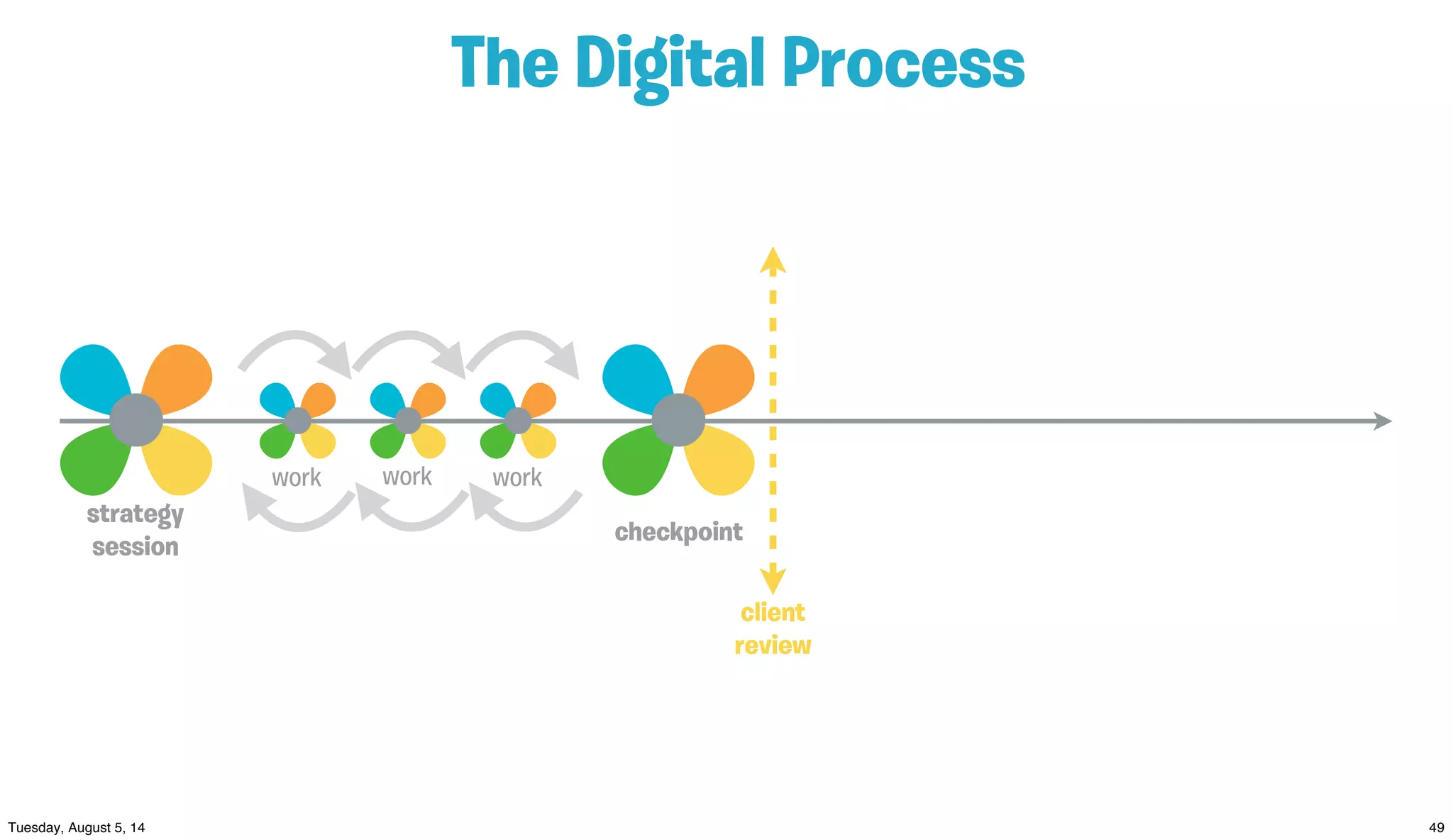 The Digital Process
strategy
session
checkpoint
work work work
client
review
 