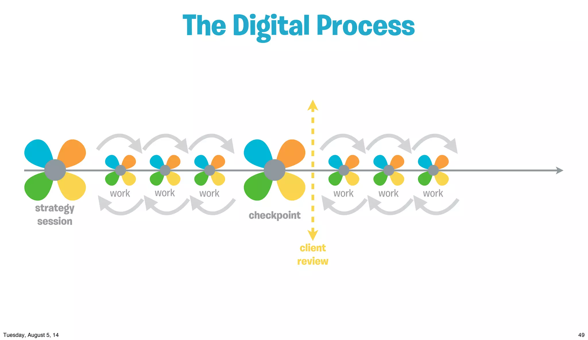 The Digital Process
strategy
session
checkpoint
work work work work work work
client
review
 