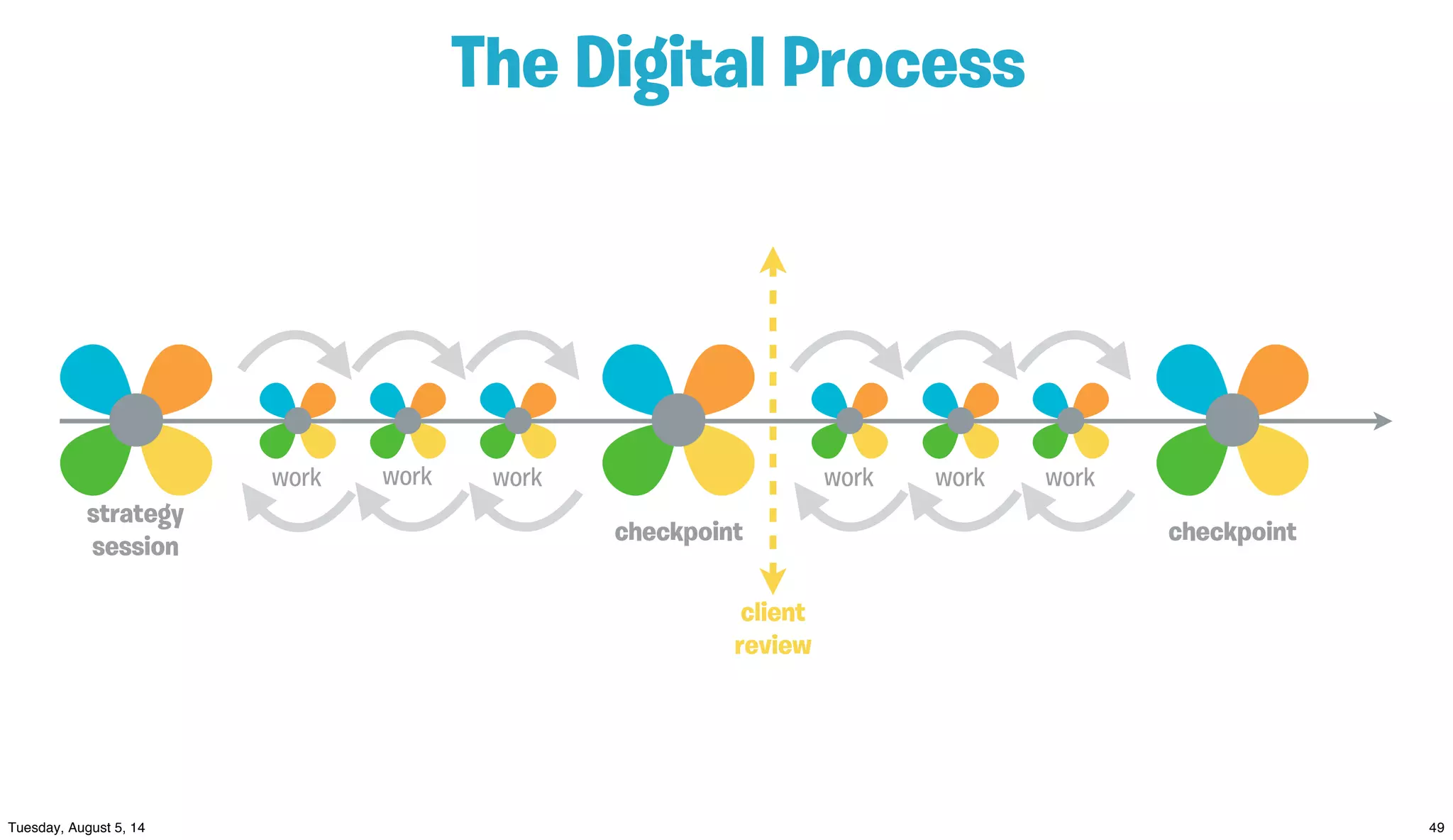 The Digital Process
strategy
session
checkpoint
work work work work work work
checkpoint
client
review
 
