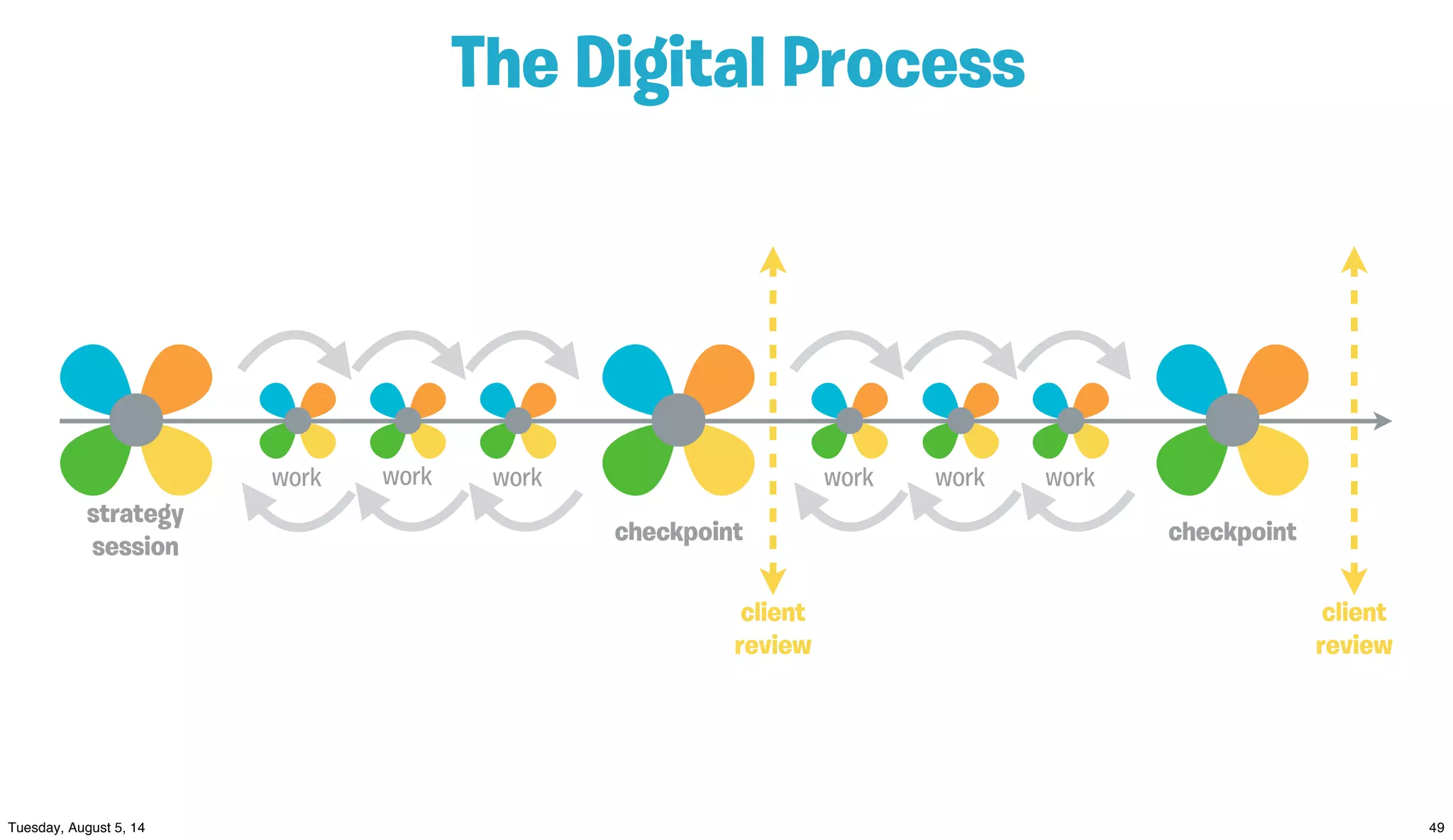 The Digital Process
strategy
session
checkpoint
work work work work work work
checkpoint
client
review
client
review
 