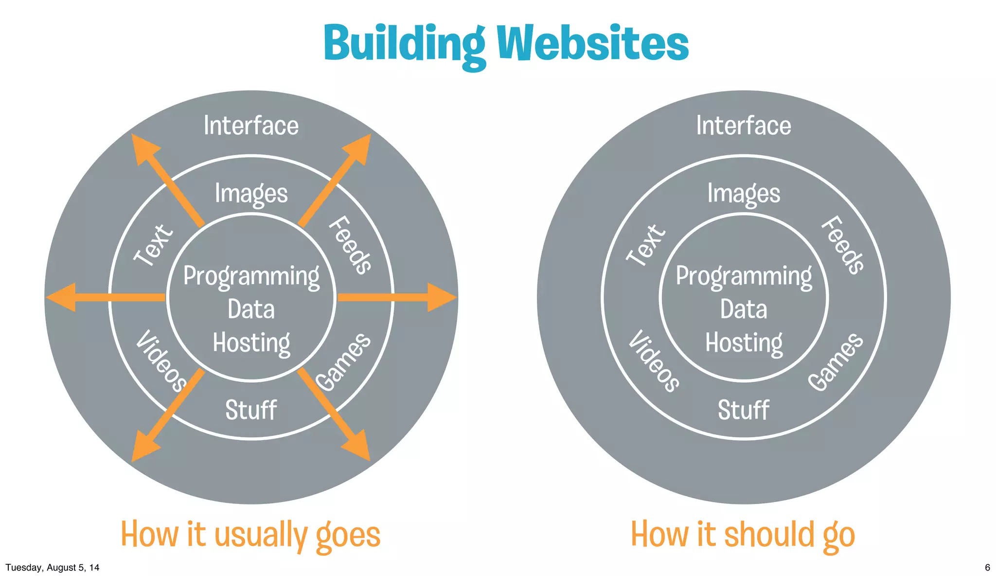 Interface
How it should go
Text
Images
Feeds
Videos
Stuﬀ
Games
Interface
Text
Images
Feeds
Videos
Stuﬀ
Games
Building Websites
Programming
Data
Hosting
How it usually goes
Programming
Data
Hosting
 
