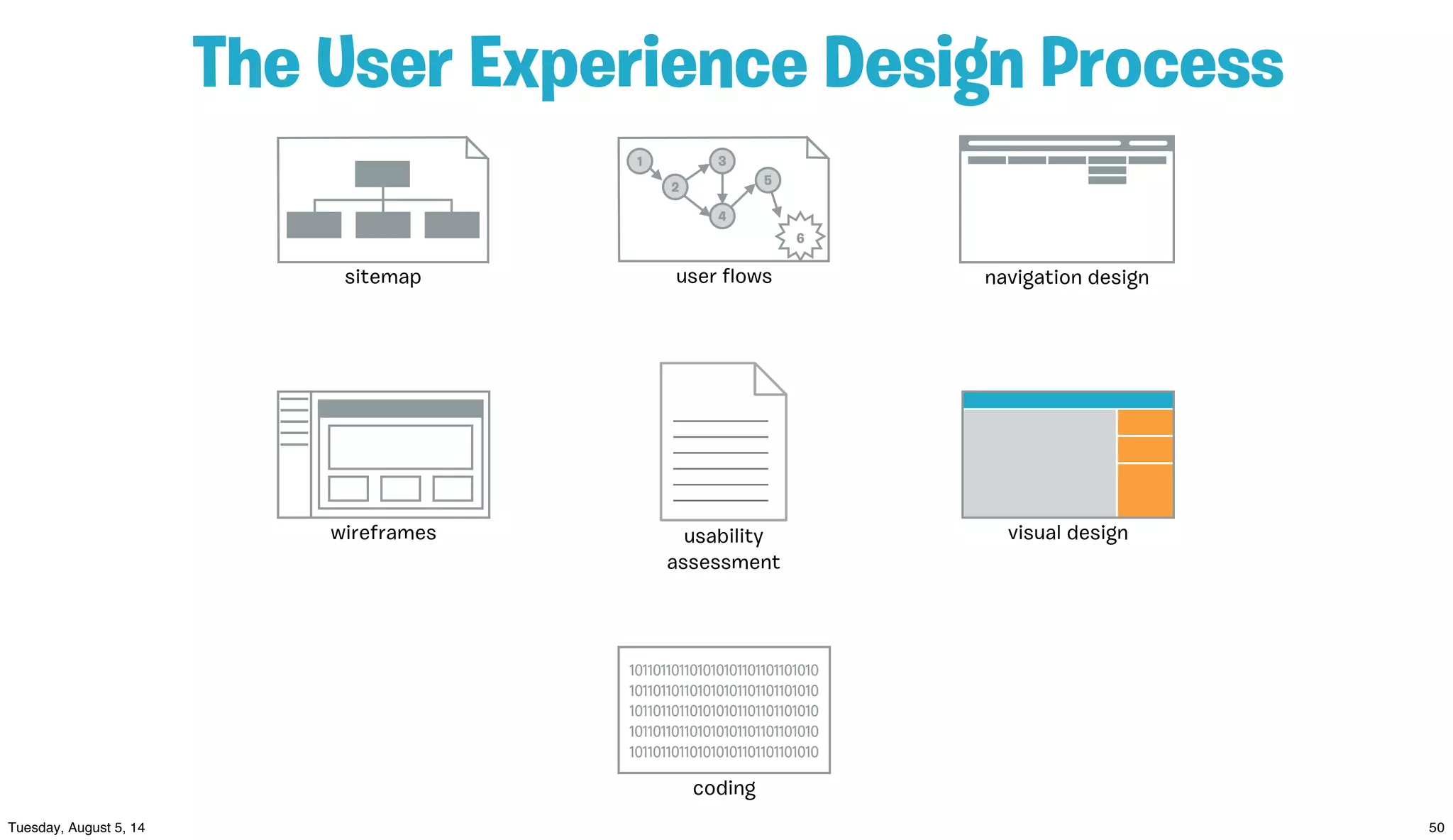 The User Experience Design Process
sitemap navigation design
1
2
3
4
5
6
user ﬂows
wireframes visual designusability
assessment
101101101101010101101101101010
101101101101010101101101101010
101101101101010101101101101010
101101101101010101101101101010
101101101101010101101101101010
coding
 