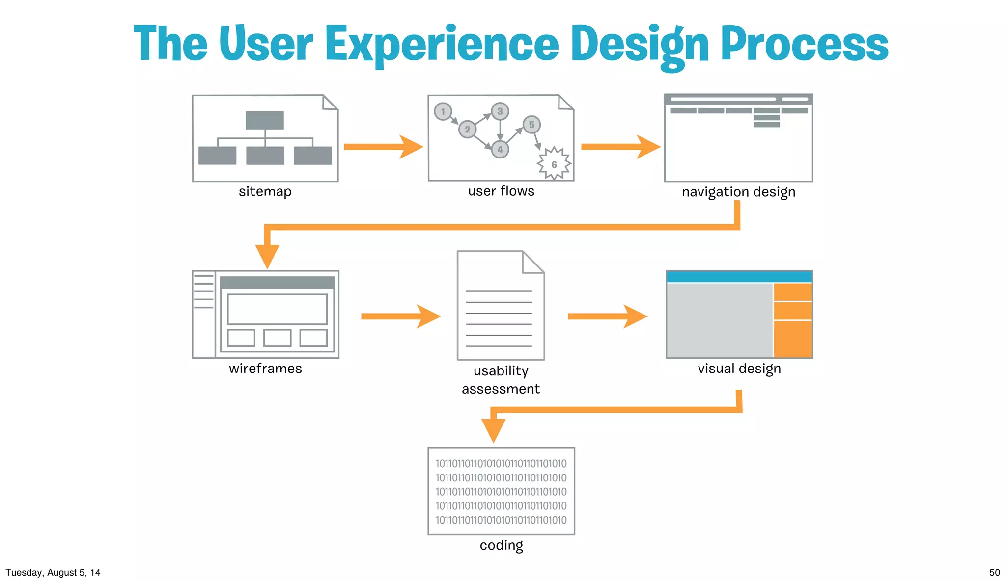 The User Experience Design Process
sitemap navigation design
1
2
3
4
5
6
user ﬂows
wireframes visual designusability
assessment
101101101101010101101101101010
101101101101010101101101101010
101101101101010101101101101010
101101101101010101101101101010
101101101101010101101101101010
coding
 