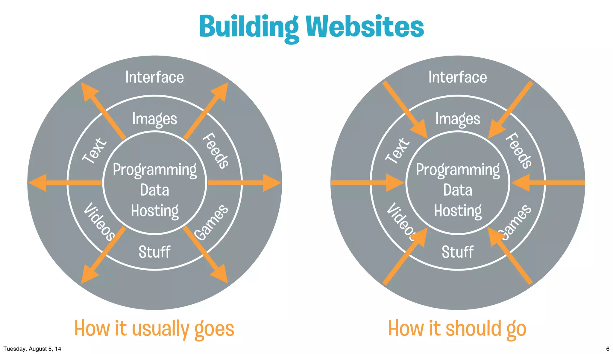 Interface
How it should go
Text
Images
Feeds
Videos
Stuﬀ
Games
Interface
Text
Images
Feeds
Videos
Stuﬀ
Games
Building Websites
Programming
Data
Hosting
How it usually goes
Programming
Data
Hosting
 