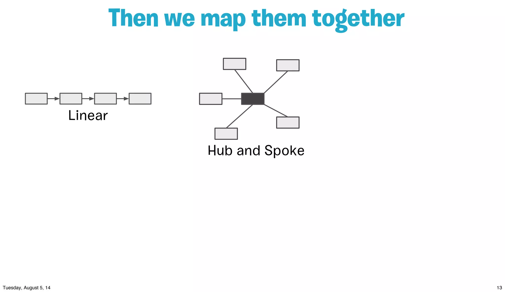 Then we map them together
Linear
Hub and Spoke
 