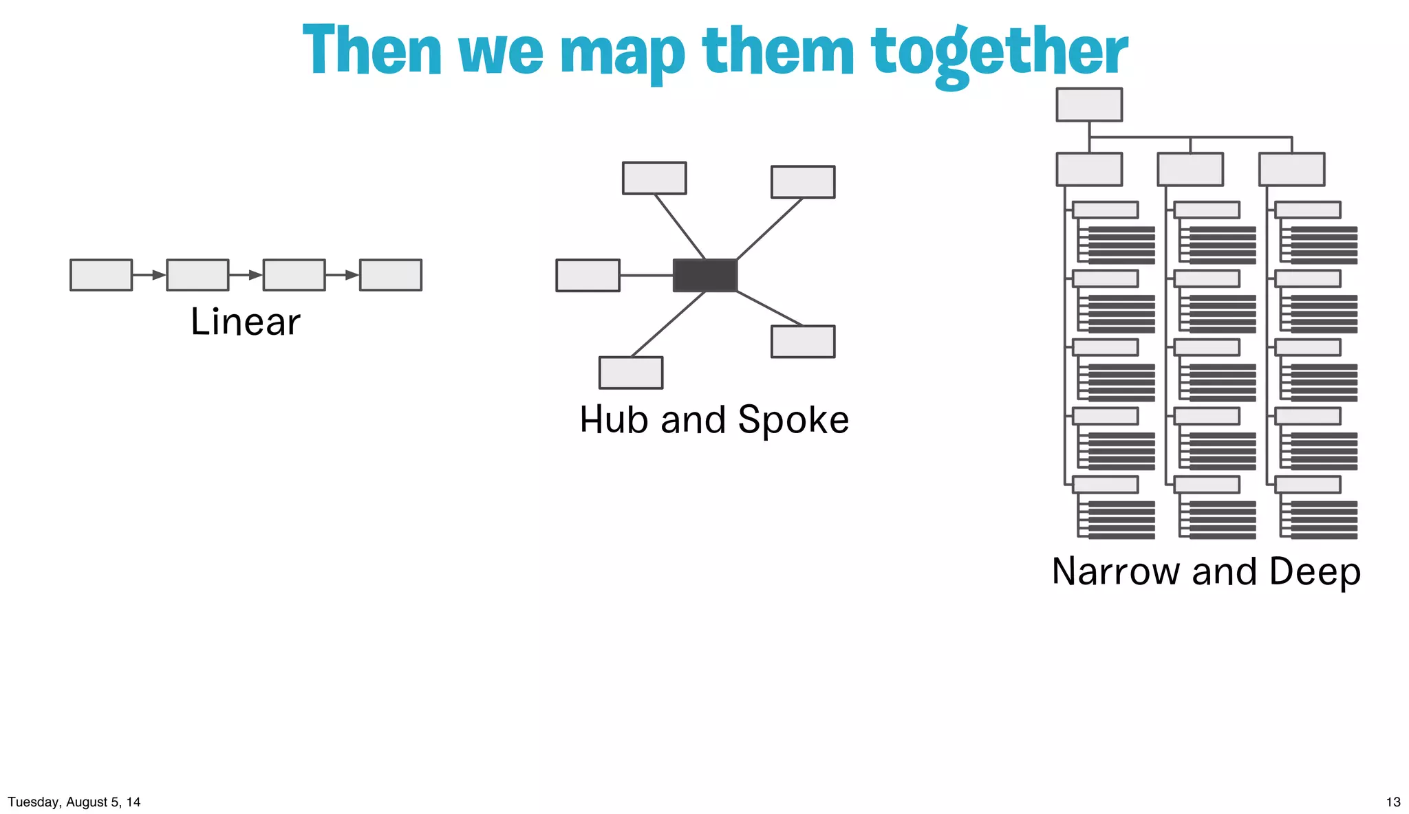 Then we map them together
Linear
Hub and Spoke
Narrow and Deep
 