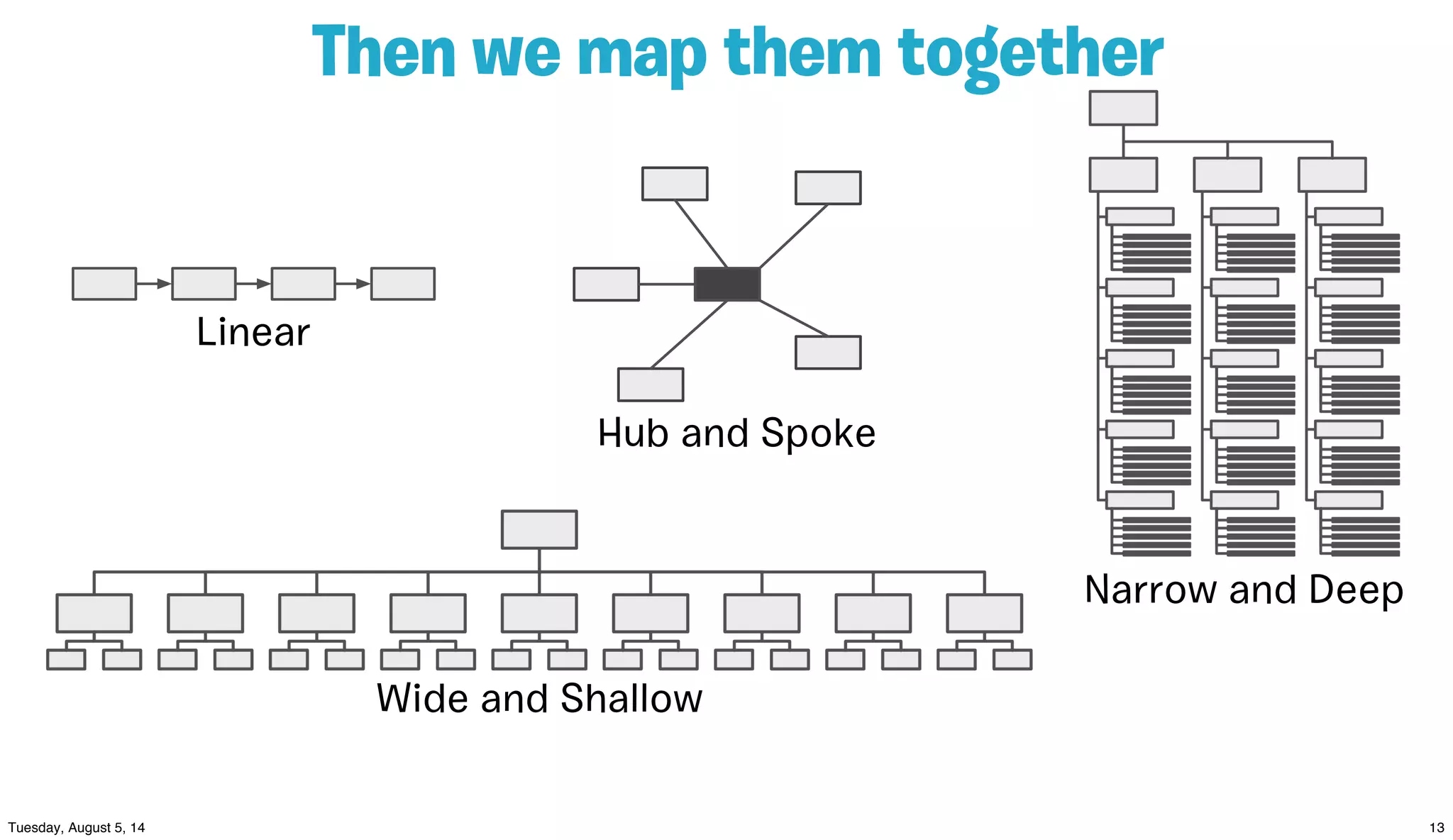 Then we map them together
Linear
Hub and Spoke
Wide and Shallow
Narrow and Deep
 