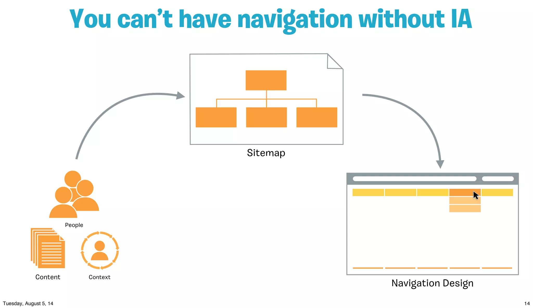 You can’t have navigation without IA
People
Content Context
Navigation Design
Sitemap
 