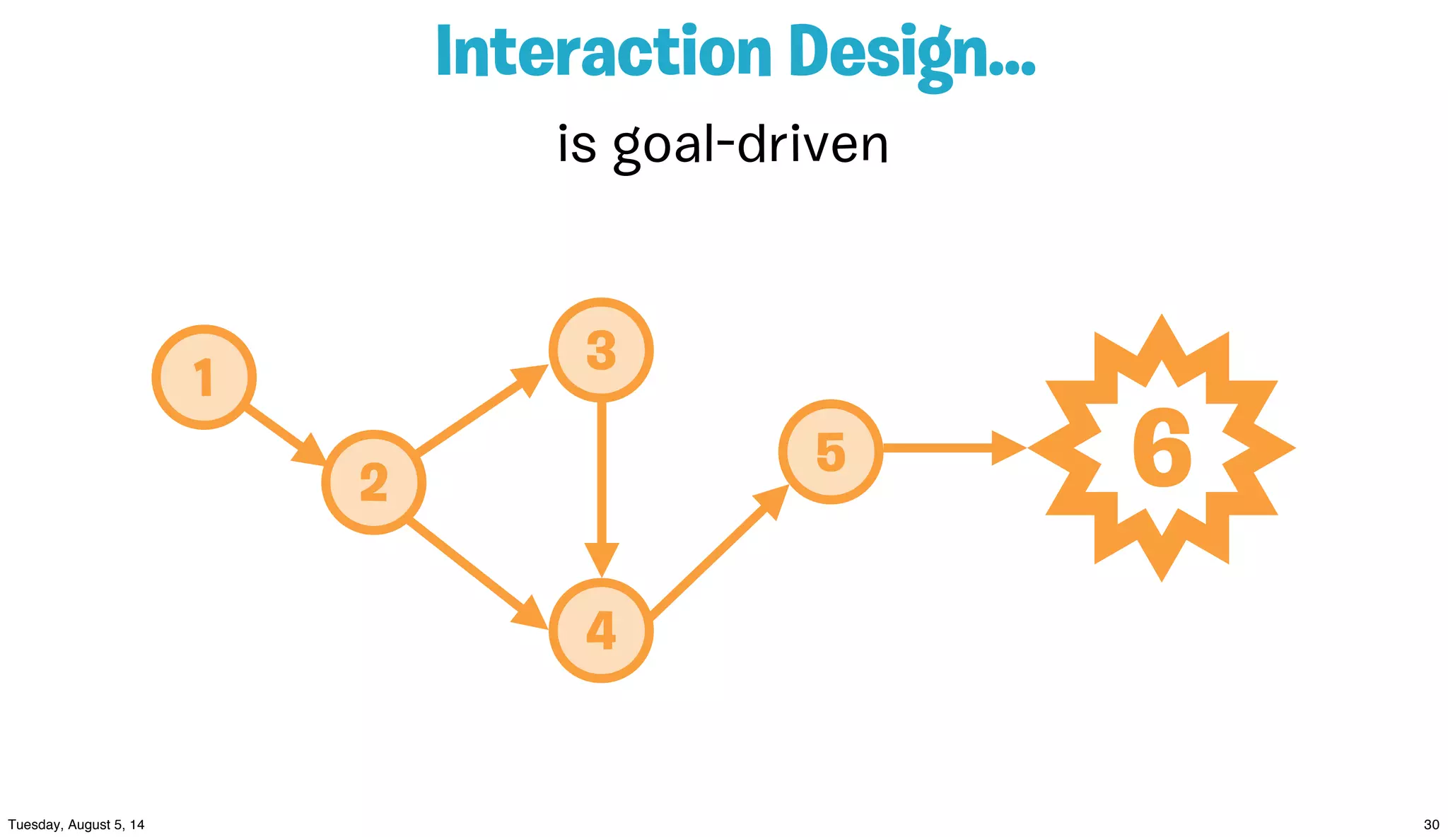 Interaction Design...
1
is goal-driven
2
3
4
5 6
 