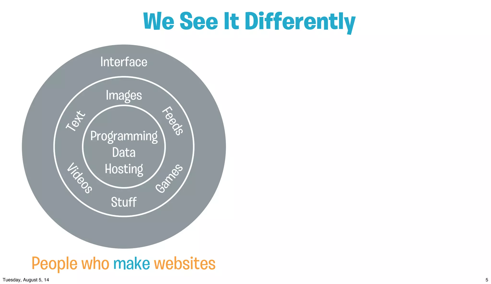 Interface
Text
Images
Feeds
Videos
Stuﬀ
Games
We See It Diﬀerently
Programming
Data
Hosting
People who make websites
 