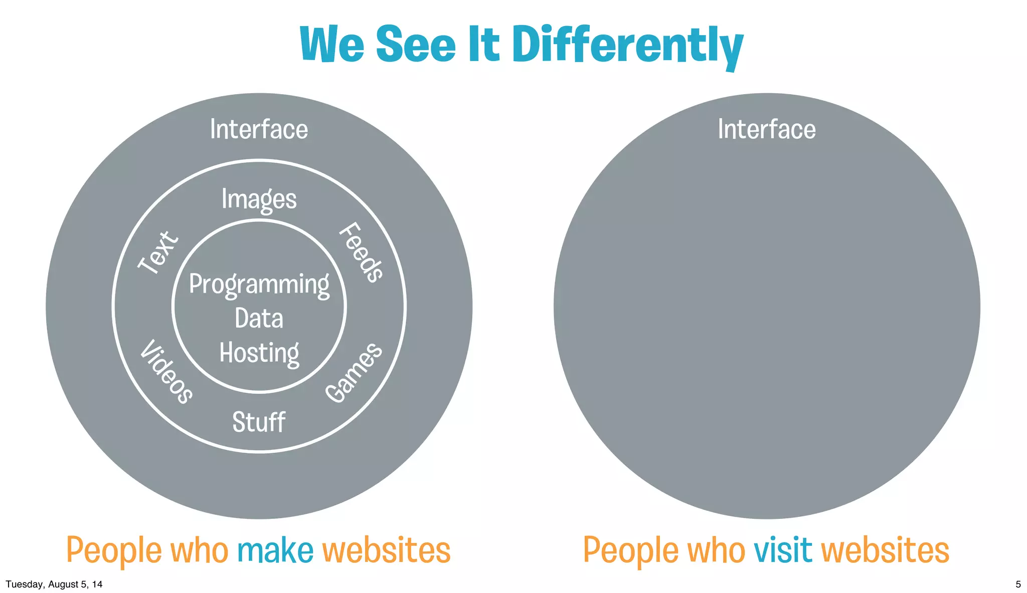 Interface
People who visit websites
Interface
Text
Images
Feeds
Videos
Stuﬀ
Games
We See It Diﬀerently
Programming
Data
Hosting
People who make websites
 