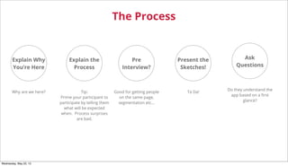 The Process
Explain the
Process
Pre
Interview?
Present the
Sketches!
Good for getting people
on the same page,
segmentation etc...
Ta Da!Tip:
Prime your participant to
participate by telling them
what will be expected
when. Process surprises
are bad.
Why are we here?
Explain Why
You’re Here
Ask
Questions
Do they understand the
app based on a ﬁrst
glance?
Wednesday, May 22, 13
 