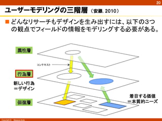 Copyright ©　Masaya Ando
20
ユーザーモデリングの三階層　（安藤,  2010）
n どんなリサーチもデザインを生み出すには、以下の３つ
の観点でフィールドの情報をモデリングする必要がある。	
新しい行為
＝デザイン	...