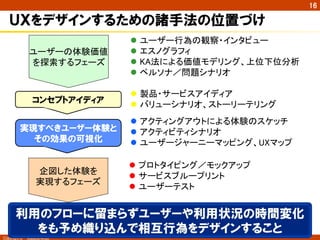 Copyright ©　Masaya Ando
16
ＵＸをデザインするための諸手法の位置づけ
ユーザーの体験価値
を探索するフェーズ	
企図した体験を
実現するフェーズ	
実現すべきユーザー体験と
その効果の可視化
l  ユーザー行為の観察・インタビュー	
l  エスノグラフィ	
l  KA法による価値モデリング、上位下位分析	
l  ペルソナ／問題シナリオ	
l  製品・サービスアイディア	
l  バリューシナリオ、ストーリーテリング	
l  アクティングアウトによる体験のスケッチ	
l  アクティビティシナリオ	
l  ユーザージャーニーマッピング、UXマップ	
l  プロトタイピング／モックアップ	
l  サービスブループリント	
l  ユーザーテスト	
コンセプトアイディア
利用のフローに留まらずユーザーや利用状況の時間変化
をも予め織り込んで相互行為をデザインすること
 