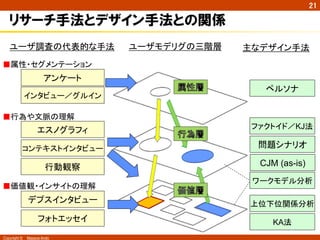 Copyright ©　Masaya Ando
21
リサーチ手法とデザイン手法との関係
ユーザモデリグの三階層	
エスノグラフィ	
コンテキストインタビュー	
フォトエッセイ	
デプスインタビュー	
アンケート	
ユーザ調査の代表的な手法	
■価値観・インサイトの理解	
■行為や文脈の理解	
■属性・セグメンテーション	
行動観察	
主なデザイン手法	
ペルソナ	
インタビュー／グルイン	
問題シナリオ	
ワークモデル分析	
上位下位関係分析	
KA法	
CJM (as-is)	
ファクトイド／KJ法	
 