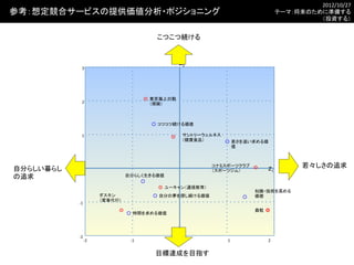 -­‐2	
Ｚ2	
-­‐1	
 0	
 1	
 2	
-­‐2	
Ｚ1	
-­‐1	
0	
1	
2	
3	
○	
知識・技術を高める
価値	
○	
コツコツ続ける価値	
○	
自分の夢を探し続ける価値	
○	
時間を求める価値	
○	
若さを追い求める価
値	
○	
自分らしく生きる価値	
◎	
自社	
◎	
ユーキャン（通信教育）	
◎	
東京海上日動	
（保険）	
◎	
 サントリーウェルネス	
（健康食品）	
◎	
コナミスポーツクラブ
（スポーツジム）	
◎	
ダスキン	
（家事代行）	
若々しさの追求	
自分らしい暮らし
の追求	
こつこつ続ける	
目標達成を目指す	
　参考：想定競合サービスの提供価値分析・ポジショニング	
2012/10/27	
  
テーマ：将来のために準備する
（投資する）	
  
 