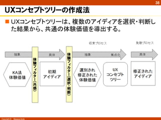 Copyright ©　Masaya Ando
38
ＵＸコンセプトツリーの作成法
n ＵＸコンセプトツリーは、複数のアイディアを選択・判断し
た結果から、共通の体験価値を導出する。	
 