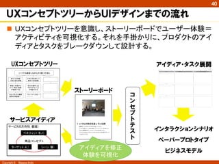 Copyright ©　Masaya Ando
40
ＵＸコンセプトツリーからＵＩデザインまでの流れ
n  ＵＸコンセプトツリーを意識し、ストーリーボードでユーザー体験＝
アクティビティを可視化する。それを手掛かりに、プロダクトのアイ
ディアとタスクをブレークダウンして設計する。	
UXコンセプトツリー
いつでも確認しながらやり取りできる
事前に手順がわ
かり、事後に結果
が確認できる
・わかりやすい帳票
・説明の用語統一
窓口での接客
で安心取引体験
自分の操作にあ
やまりがないこと
が確認できる
・フィードバックを・・・
・・・・・・・
ＡＴＭで落ち着いて
操作できる体験
サービスの方向性（価値）
商品コンセプト
ベネフィット（モノ）
ターゲット（人） シーン（場）
サービスアイディア
アイディア・タスク展開
インタラクションシナリオ
ペーパープロトタイプ
ビジネスモデル
ストーリーボード
アクティビティ
シナリオ	
コ
ン
セ
プ
ト
テ
ス
ト
アイディアを修正
体験を可視化	
 