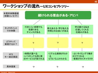 Copyright ©　Masaya Ando
48
ワークショップの流れ～ＵＸコンセプトツリー
どうやって	
実現するか？	
KFS	
キー満足要因	
本質的体験価値	
（体験コンセプト）	
具体提案	
 ？	
タッチポイント	
での体験	
？	
 ？	
続けられる理由がある・アビバ
？	
行きにくい時間でも	
受講できる	
チャンスがある	
教えあえる・学びあえる	
仲間との出会いがある	
学び続ける私を	
応援してくれる	
仕組みがある	
？	
 ？	
・時間が選べる	
・いつ行っても同じ質	
のサービスが受けれる	
・リアルな実例がわか 
　る	
・どういう人かわかる	
・よいタイミングで働き 
かけてくれる	
・愛着がわくキャラクタ	
 