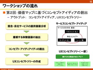 Copyright ©　Masaya Ando
52
ワークショップの流れ
n 第２回：価値マップに基づくコンセプトアイディアの創出
–  アウトプット：　コンセプトアイディア、ＵＸコンセプトツリー	
競合・自社サービスの提供価値分析
着眼する体験価値の抽出
コンセプト・アイディアイディの創出
ＵＸコンセプトツリーの作成
サービスの方向性（価値）
商品コンセプト
ベネフィット（モノ）
ターゲット（人） シーン（場）
サービスコンセプト・アイディア
ＵＸコンセプトツリー（一部）
 