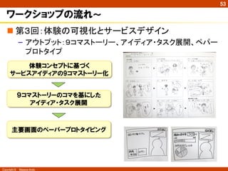 Copyright ©　Masaya Ando
53
ワークショップの流れ～
n 第３回：体験の可視化とサービスデザイン
–  アウトプット：９コマストーリー、アイディア・タスク展開、ペパー
プロトタイプ	
体験コンセプトに基づく
サービスアイディアの9コマストーリー化
９コマストーリーのコマを基にした
アイディア・タスク展開
主要画面のペーパープロトタイピング
 