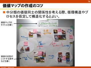 Copyright ©　Masaya Ando
74
価値マップの作成のコツ
n 中分類の価値同士の関係性を考える際、循環構造やプ
ロセスを仮定して構造化するとよい。	
価値の状態が
シフトする条件
などを書く	
価値マップの	
タイトルを書く	
 