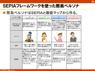 Copyright ©　Masaya Ando
89
ＳＥＰＩＡフレームワークを使った簡易ペルソナ
n 簡易ペルソナはＳＥＰＩＡと価値マップから作る。	
ユーザー分類
Ａ
マニアユーザー
Ｂ
期待先行ユーザー
Ｃ
冷静・合理的ユーザー
Ｄ
ミニマムユーザー
ＳＥＰＩＡによる
基本背景
健康を維持することに
興味があり、実際に行
動する自信もある人
健康を維持することに
は興味はあるが、実際
には行動に移す自信が
ない人
健康が大切なのは理解
しているが差し迫った理
由もないため健康維持
に興味がないが、必要
になれば実際に行動に
移せると思っている人
健康が大切なのは理解
しているが差し迫った理
由もないため健康維持
に興味がなく、実際に
行動する自信もない人
イメージ
状態
家族と一緒に健康で
幸せに暮らしたい
誘惑に負けずに健康維
持の行動を継続したい
健康づくりをする
きっかけが欲しい
自分でもできる
健康づくりを知りたい
価値観
・家族やペットと一緒に
過ごす時間と健康維持
を兼ねている
・健康維持は日常の習
慣になっている
・健康のためには始め
たことが、今は趣味に
なっていて、リフレッシュ
になっている
・食事や運動など、日常
のちょっとしたことで気
をつけている
・健康維持の習慣化し
たいと思っているが続
かない
・心身ともにリフレッシュ
したいが、仕事が忙しく
て余暇が作れない
・つい誘惑に負けてしま
う
・健康のためにはまず
はストレス発散
・仕事を効率化して余暇
を作ってリフレッシュした
い
・健康維持のために何
かをやるきっかけがあ
ればやるつもり
・健康維持のために何
かやるには時間が必要
だが、余暇がない
・健康のためにはリフ
レッシュ
・リフレッシュするにはお
酒やタバコも仕方ない
・いろいろな誘惑が多い
が仕方ない
 