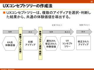 Copyright ©　Masaya Ando
91
ＵＸコンセプトツリーの作成法
n ＵＸコンセプトツリーは、複数のアイディアを選択・判断し
た結果から、共通の体験価値を導出する。	
 