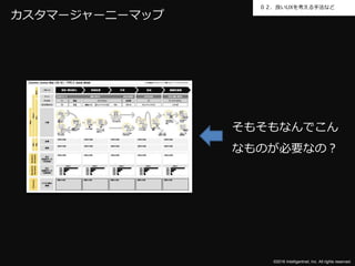 ©2016 Intelligentnet, Inc. All rights reserved.
０２．良いUXを考える手法など
カスタマージャーニーマップ
そもそもなんでこん
なものが必要なの？
 