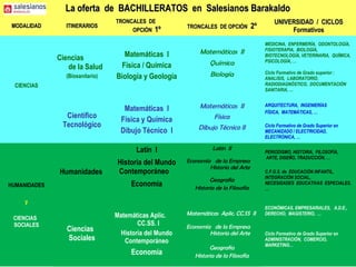 La oferta de BACHILLERATOS en Salesianos BarakaldoLa oferta de BACHILLERATOS en Salesianos Barakaldo
MODALIDADMODALIDAD ITINERARIOSITINERARIOS
TRONCALES DETRONCALES DE
OPCIÓNOPCIÓN 1º1º TRONCALES DE OPCIÓNTRONCALES DE OPCIÓN 2º2º
UNIVERSIDAD / CICLOSUNIVERSIDAD / CICLOS
FormativosFormativos
CIENCIAS
Ciencias
de la Salud
(Biosanitario)
Matemáticas I
Física / Química
Biología y Geología
Matemáticas II
Química
Biología
MEDICINA, ENFERMERÍA, ODONTOLOGÍA,
FISIOTERAPIA, BIOLOGÍA,
BIOTECNOLOGÍA, VETERINARIA, QUÍMICA,
PSICOLOGÍA, …
Ciclo Formativo de Grado superior :
ANALISIS, LABORATORIO,
RADIODIAGNÓSTICO, DOCUMENTACIÓN
SANITARIA, …
Científico
Tecnológico
Matemáticas I
Física y Química
Dibujo Técnico I
Matemáticas II
Física
Dibujo Técnico II
ARQUITECTURA, INGENIERÍAS
FÍSICA, MATEMÁTICAS, …
Ciclo Formativo de Grado Superior en
MECANIZADO / ELECTRICIDAD,
ELECTRÓNICA, …
HUMANIDADES
y
CIENCIAS
SOCIALES
Humanidades
Latín I
Historia del Mundo
Contemporáneo
Economía
Latín II
Economía de la Empresa
Historia del Arte
Geografía
Historia de la Filosofía
PERIODISMO, HISTORIA, FILOSOFÍA,
ARTE, DISEÑO, TRADUCCIÓN, …
C.F.G.S. de EDUCACIÓN INFANTIL,
INTEGRACIÓN SOCIAL,
NECESIDADES EDUCATIVAS ESPECIALES,
…
Ciencias
Sociales
Matemáticas Aplic.
CC.SS. I
Historia del Mundo
Contemporáneo
Economía
Matemáticas Aplic. CC.SS II
Economía de la Empresa
Historia del Arte
Geografía
Historia de la Filosofía
ECONÓMICAS, EMPRESARIALES, A.D.E.,
DERECHO, MAGISTERIO, …
Ciclo Formativo de Grado Superior en
ADMINISTRACIÓN, COMERCIO,
MARKETING…
 