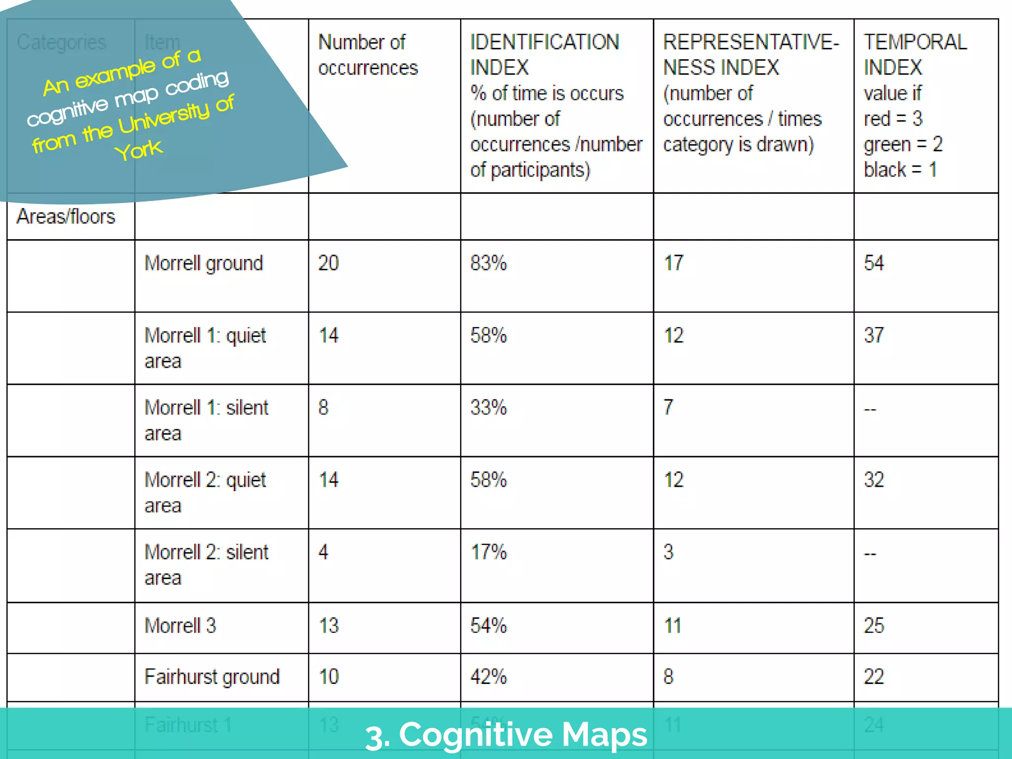3. Cognitive Maps
 