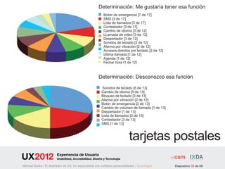 Determinación: Me gustaría tener esa función
                                                          Botón de emergencia [7 de 17]
                                                          SMS [3 de 17]
                                                          Lista de llamados [3 de 17]
                                                          Contestador [3 de 17]
                                                          Cambio de idioma [3 de 12]
                                                          LLamada de video [3 de 12]
                                                          Despertador [3 de 12]
                                                          Sonidos de teclado [3 de 12]
                                                          Alarma por vibración [2 de 12]
                                                          Accesos directos por teclado [2 de 12]
                                                          Última llamada [1 de 12]
                                                          Agenda [1 de 12]
                                                          Fecha/ hora [1 de 12]



                                                      Determinación: Desconozco esa función
                                                        Sonidos de teclado [6 de 13]
                                                        Cambio de idioma [5 de 13]
                                                        Bloqueo de teclado [3 de 13]
                                                        Alarma por vibración [2 de 13]
                                                        Botón de emergencia [2 de 13]
                                                        Cambio de volumen de llamada [1 de 13]
                                                        Despertador [1 de 13]
                                                        Lista de llamados [3 de 13]
                                                        Contestador [3 de 13]
                                                        SMS [1 de 13]



                                                                            tarjetas postales
                        Experiencia de Usuario
                        Usabilidad, Accesibilidad, Diseño y Tecnología

Michael Dorka | El diseñador de UX. Un especialista con múltiples personalidades | Sociológos      Diapositivo 39 de 68
 