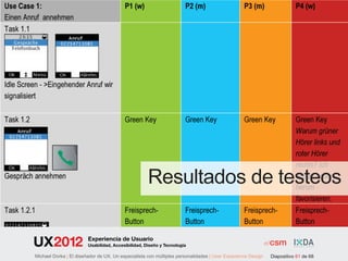 Resultados de testeos

                        Experiencia de Usuario
                        Usabilidad, Accesibilidad, Diseño y Tecnología

Michael Dorka | El diseñador de UX. Un especialista con múltiples personalidades | User Experience Design   Diapositivo 61 de 68
 