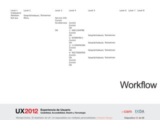 Level 1     Level 2                        Level 3        Level 4            Level 5                      Level 6   Level 7   Level 8
Unbekannt
Abheben     Gesprächsdauer, Teilnehmer
Ruf aus     Menu                           Service Info
                                           Zurück
                                           Scrollarrows   Zurück
                                                          Zurück
                                                          OK
                                           OK             1: 00D1204FB8
                                                          Zurück
                                                          OK                 Gesprächsdauer, Teilnehmer
                                                          2: 0C08D4B11
                                                          Zurück
                                                          OK                 Gesprächsdauer, Teilnehmer
                                                          3: 11100040286
                                                          Zurück
                                                          OK                 Gesprächsdauer, Teilnehmer
                                                          4: 90270000000
                                                          Zurück
                                                          OK                 Gesprächsdauer, Teilnehmer
                                                          Zurück
                                                          Zurück
                                                          OK




                                                                                                          Workflow

                            Experiencia de Usuario
                            Usabilidad, Accesibilidad, Diseño y Tecnología

    Michael Dorka | El diseñador de UX. Un especialista con múltiples personalidades | Graphic Design         Diapositivo 62 de 68
 