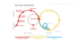 BETTER TOGETHER / DESIGN THINK / LEAN UX / AGILE
 
