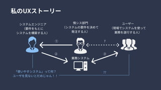 私のUXストーリー
システムエンジニア

（要件をもとに

システムを構築する人）
情シス部門

（システムの要件を決めて

発注する人）
ユーザー

（現場でシステムを使って

業務を遂行する人）
業務システム
① ?
??
② ③
「使いやすシステム」って何？

ユーザを見ないとだめじゃん！！
 