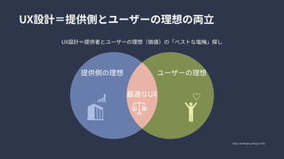 UX設計＝提供者とユーザーの理想（価値）の「ベストな塩梅」探し
https://dendesign.jp/blog/?p=552
UX設計＝提供側とユーザーの理想の両立
ユーザーの理想
提供側の理想
最適なUX
 