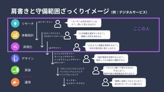 肩書きと守備範囲ざっくりイメージ（例：デジタルサービス）
リサーチ UXリサーチャー
UXストラテジスト

プロダクトマネージャ
UXデザイナー
ビジュアルデザイナー

モーションデザイナー

インタラクションデザイナー

UXライター
フロントエンドエンジニア

バックエンドエンジニア

インフラエンジニア
リリース
マーケター

カスタマーサクセス
体験設計
具現化
デザイン
実装
運用
「ユーザーは何を求めている
か？」問いに答えを出す人
「ちゃんと動いて使えるものに

するには？」

提供可能な現実製品を作り込む人
「実際に活用してもらうには？」
世の中/ターゲットに届ける人
「設計意図を体現するには？」

意匠レベルの設計に翻訳する人
「どのように体験を実現するか？」

方針を設計図に落とし込む人
「どの体験を提供すべきか？」

戦略と方針を決める人
ここの人
 