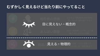 相手側の想像 どんな人？好きなものは？何に
困っている？何は足りてる？
あんばい調整 状況・関係性にふさわしい？迷
惑/不快にならない金額？
商品/渡し方選び 適当な印象？十分な性能？ラッ
ピング/のし紙？直接/郵送？
むずかしく見えるけど当たり前にやってること
目に見えない・概念的
見える・物理的
 
