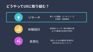 リサーチ 解くべき課題、ユーザーニーズ
の探索／仮説検証
体験設計 提供側とユーザー側の理想が両
立する最適な妥協点を探る
具現化 設計したUXの構想を具体的な
形のあるものにしていく
どうやってUXに取り組む？
 