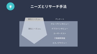ニーズとリサーチ手法
顕在ニーズ(5%)
潜在ニーズ(95%)
アンケート
グループインタビュー
デプスインタビュー
行動観察調査
ユーザーテスト
エスノグラフィー
 