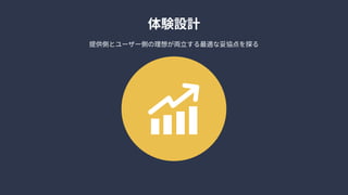 体験設計
提供側とユーザー側の理想が両立する最適な妥協点を探る
 