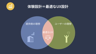 体験設計＝最適なUX設計
ユーザーの理想
最適なUX
提供側の理想
最適なUX
 