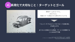 具現化で大切なこと：ターゲットとゴール
「コンピュータは、むずかしすぎて使えない！」アラン・クーパー著(2000)

ユーザ中心ウェブビジネス戦略顧客心理をとらえ成果を上げるプロセスと理念』武井由紀子、三木順哉著(2013)

https://accessible-usable.net/2020/11/entry_201115.html
『コンバーチブルのバンでオフロード仕様の車』
が出来上がる

↓

全ての人を満足させる商品・サービスを開発する
ことはほぼ不可能
野球チームのコーチと、

大工さんと、

映画スターを満足させる車を作ろうとする
 