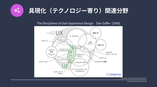 具現化（テクノロジー寄り）関連分野
https://paiza.hatenablog.com/entry/2019/10/10/
Web%E3%83%87%E3%82%B6%E3%82%A4%E3%83%B3%E5%85%A5%E9%96%80%E8%80%85%E5%90%91%E3%81%91%E3%80%8CUI%E3%83%BBUX%E3%80%8D%E3%81%A3%E3%81%A6%E4%BD%95%EF%BC%9FUX%E3%82%92%E5%90%91%E
4%B8%8A%E3%81%95%E3%81%9B
TheDisciplinesofUserExperienceDesign　DanSaffer (2009)
 