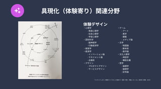 具現化（体験寄り）関連分野
『ついやってしまう」体験のつくりかた人を動かす「直感・驚き・物語」のしくみ』玉樹真一郎著　(2019)

体験デザイン

・心理学

　　-発達心理学

　　-社会心理学

　　-学習心理学

・認知科学

　　-脳神経学

　　-行動経済学

・経営学

・経済学

　　-イノベーション論

　　-マネジメント論

　　-企画術

・デザイン

　　-プロダクトデザイン

　　-サービスデザイン

・ゲーム

　　-アート

　　-美学

　　-建築

　　-メディア論

・文学

　　-物語論

　　-脚本術

　　-創作論

・文化人類学

　　-神話学

　　-構造主義

・哲学

　　-倫理学

　　-論理学

　　-記号論
 