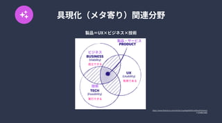具現化（メタ寄り）関連分野
https://www.dreamerux.com/articles/jryyp6egd4d3l5rnd39cp55rb3ams2

※日本語は追記
製品＝UX×ビジネス×技術
有用である
成立できる
実行できる
製品・サービス
ビジネス
技術
 
