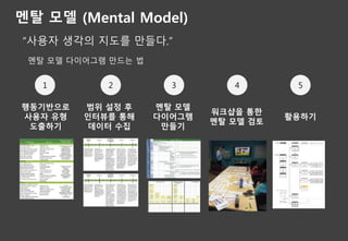 멘탈 모델 (Mental Model)
“사용자 생각의 지도를 만들다.”
멘탈 모델 다이어그램 만드는 법
1 2 3 4 5
행동기반으로
사용자 유형
도출하기
범위 설정 후
인터뷰를 통해
데이터 수집
멘탈 모델
다이어그램
만들기
워크샵을 통한
멘탈 모델 검토
활용하기
 